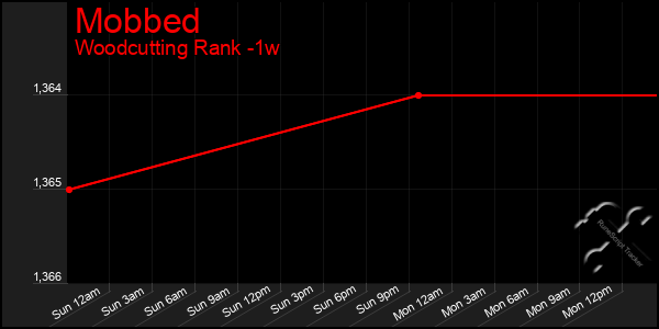 Last 7 Days Graph of Mobbed