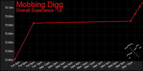 1 Week Graph of Mobbing Digg