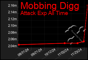 Total Graph of Mobbing Digg