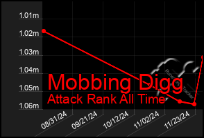 Total Graph of Mobbing Digg