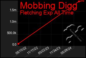 Total Graph of Mobbing Digg