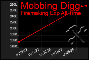 Total Graph of Mobbing Digg