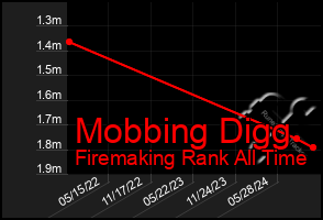 Total Graph of Mobbing Digg