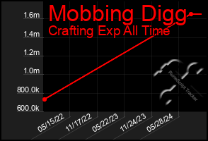 Total Graph of Mobbing Digg