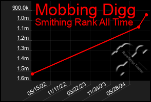 Total Graph of Mobbing Digg