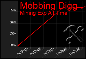 Total Graph of Mobbing Digg