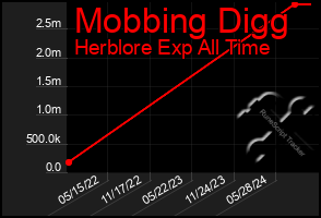 Total Graph of Mobbing Digg