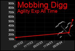 Total Graph of Mobbing Digg