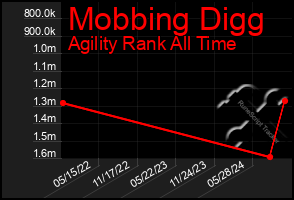 Total Graph of Mobbing Digg