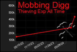 Total Graph of Mobbing Digg