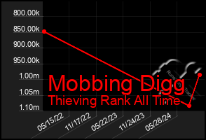 Total Graph of Mobbing Digg