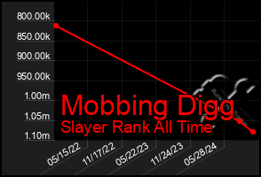 Total Graph of Mobbing Digg