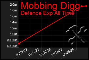 Total Graph of Mobbing Digg