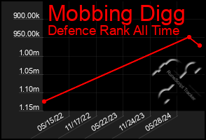 Total Graph of Mobbing Digg