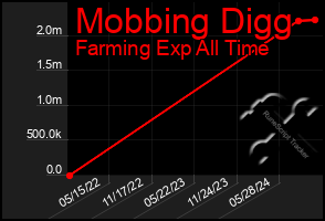 Total Graph of Mobbing Digg