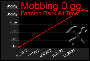 Total Graph of Mobbing Digg