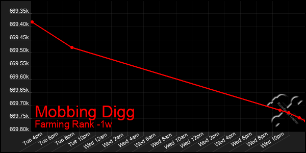 Last 7 Days Graph of Mobbing Digg