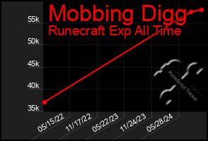 Total Graph of Mobbing Digg