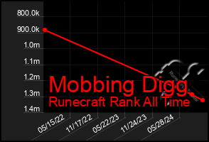 Total Graph of Mobbing Digg