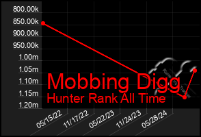 Total Graph of Mobbing Digg