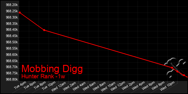 Last 7 Days Graph of Mobbing Digg