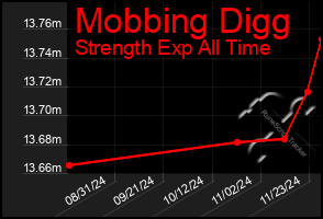 Total Graph of Mobbing Digg