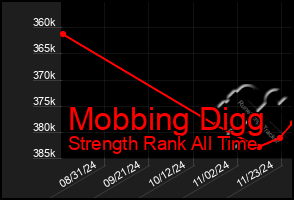 Total Graph of Mobbing Digg