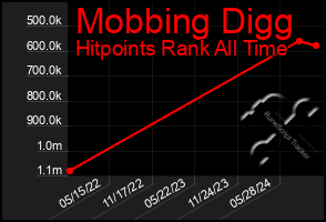 Total Graph of Mobbing Digg