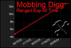 Total Graph of Mobbing Digg