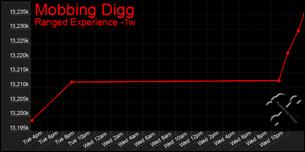 Last 7 Days Graph of Mobbing Digg