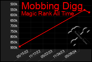 Total Graph of Mobbing Digg