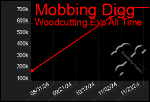 Total Graph of Mobbing Digg