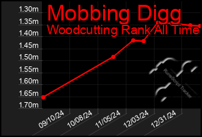 Total Graph of Mobbing Digg