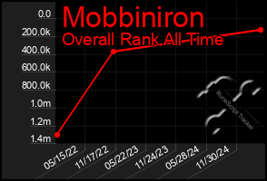 Total Graph of Mobbiniron