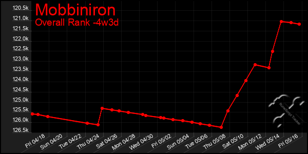 Last 31 Days Graph of Mobbiniron