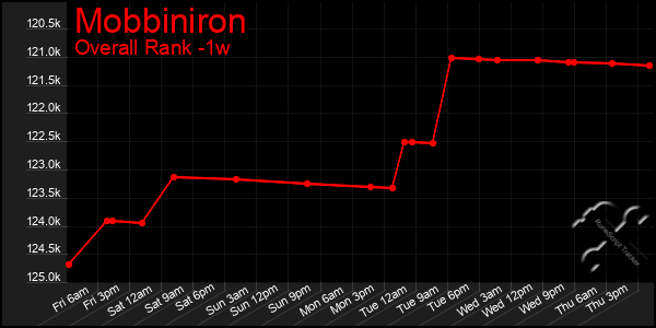 Last 7 Days Graph of Mobbiniron
