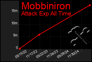 Total Graph of Mobbiniron