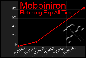 Total Graph of Mobbiniron