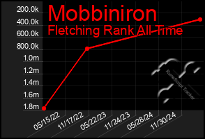 Total Graph of Mobbiniron