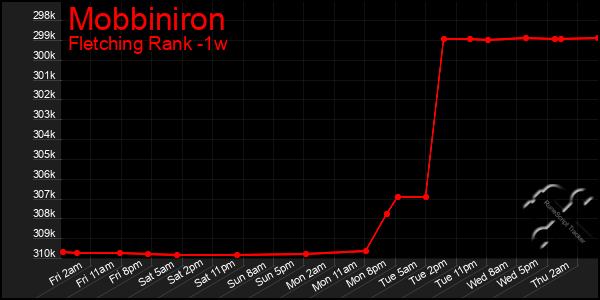 Last 7 Days Graph of Mobbiniron