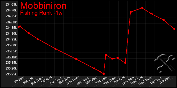 Last 7 Days Graph of Mobbiniron