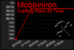 Total Graph of Mobbiniron