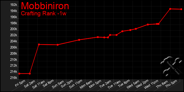 Last 7 Days Graph of Mobbiniron