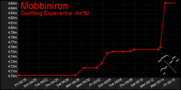 Last 31 Days Graph of Mobbiniron
