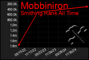 Total Graph of Mobbiniron
