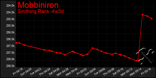 Last 31 Days Graph of Mobbiniron