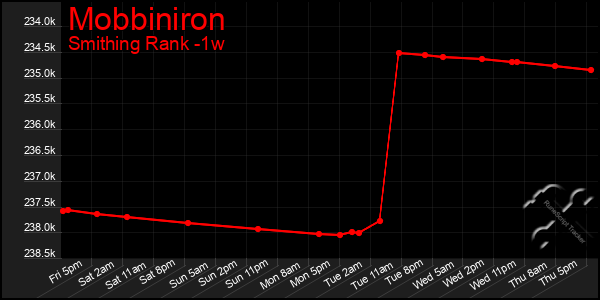 Last 7 Days Graph of Mobbiniron