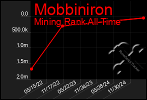 Total Graph of Mobbiniron