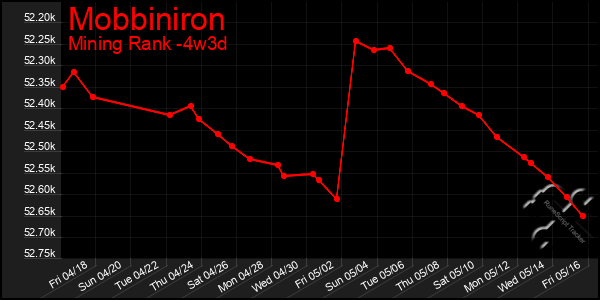 Last 31 Days Graph of Mobbiniron