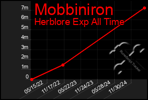 Total Graph of Mobbiniron